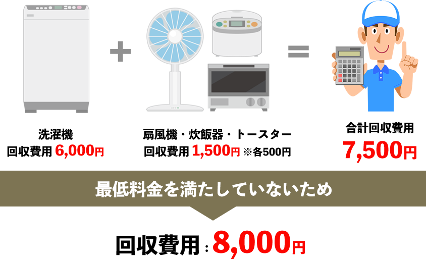 洗濯機 回収費用6,000円＋レンジ、掃除機、扇風機 回収費用1,500円＝回収費用7,500円　→　最低料金を満たしていないため 回収費用8,000円