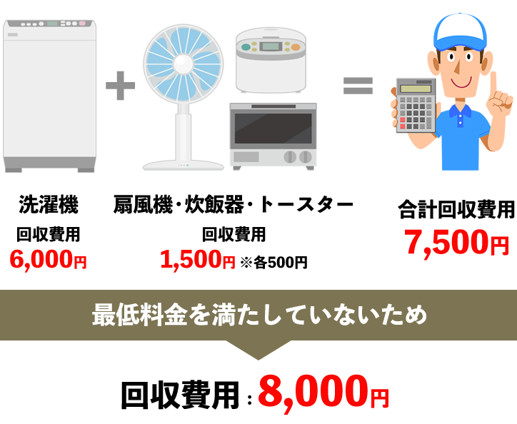 洗濯機 回収費用6,000円＋レンジ、掃除機、扇風機 回収費用1,500円＝回収費用7,500円　→　最低料金を満たしていないため 回収費用8,000円